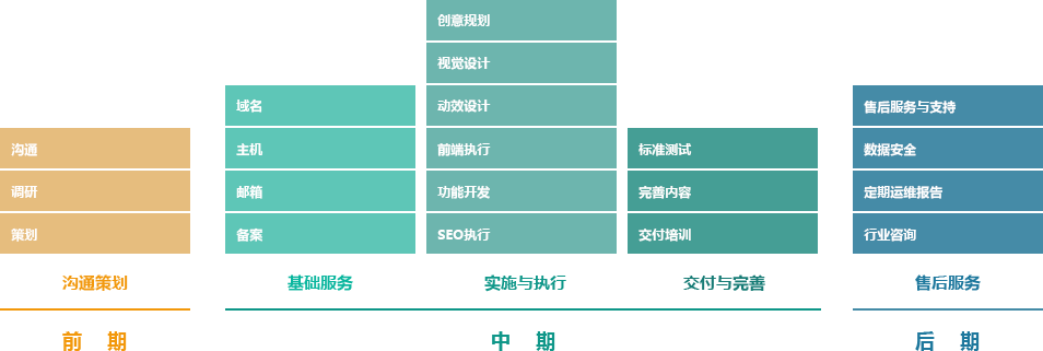 从需求分析、产品设计、开发测试到上线运营的全程化服务流程